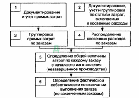 Курсовая работа: Учет и распределение между заказами косвенных затрат